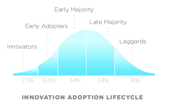 innovation adoption lifecycle - tell you story to the edges