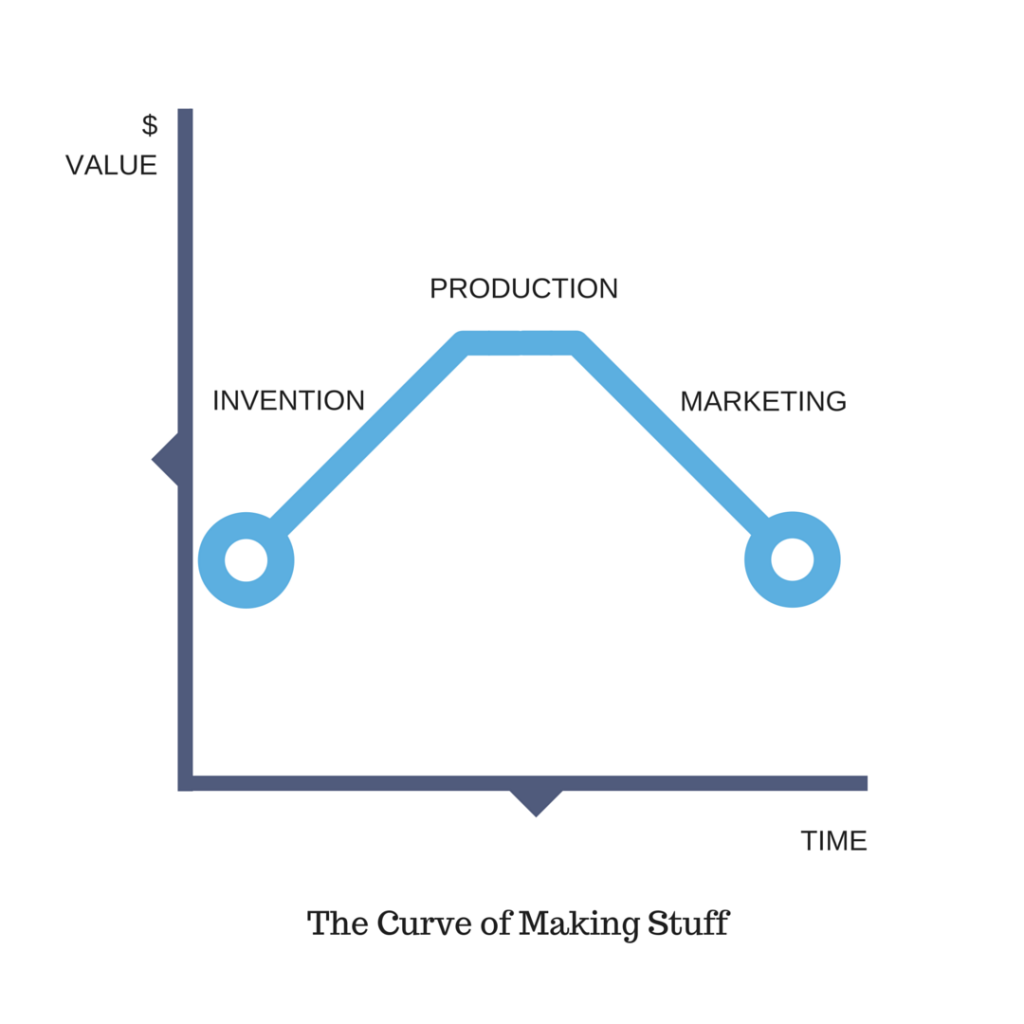 The Curve of making stuff - no story