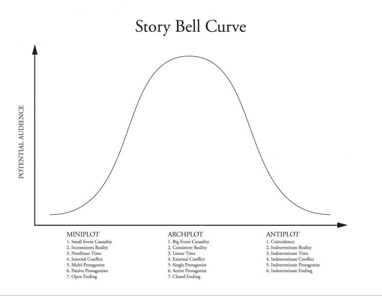 Image of a story bell curve