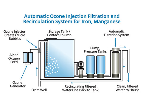 Ozonation di Air Sumur