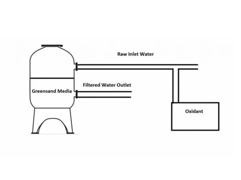 cara kerja green sand filter