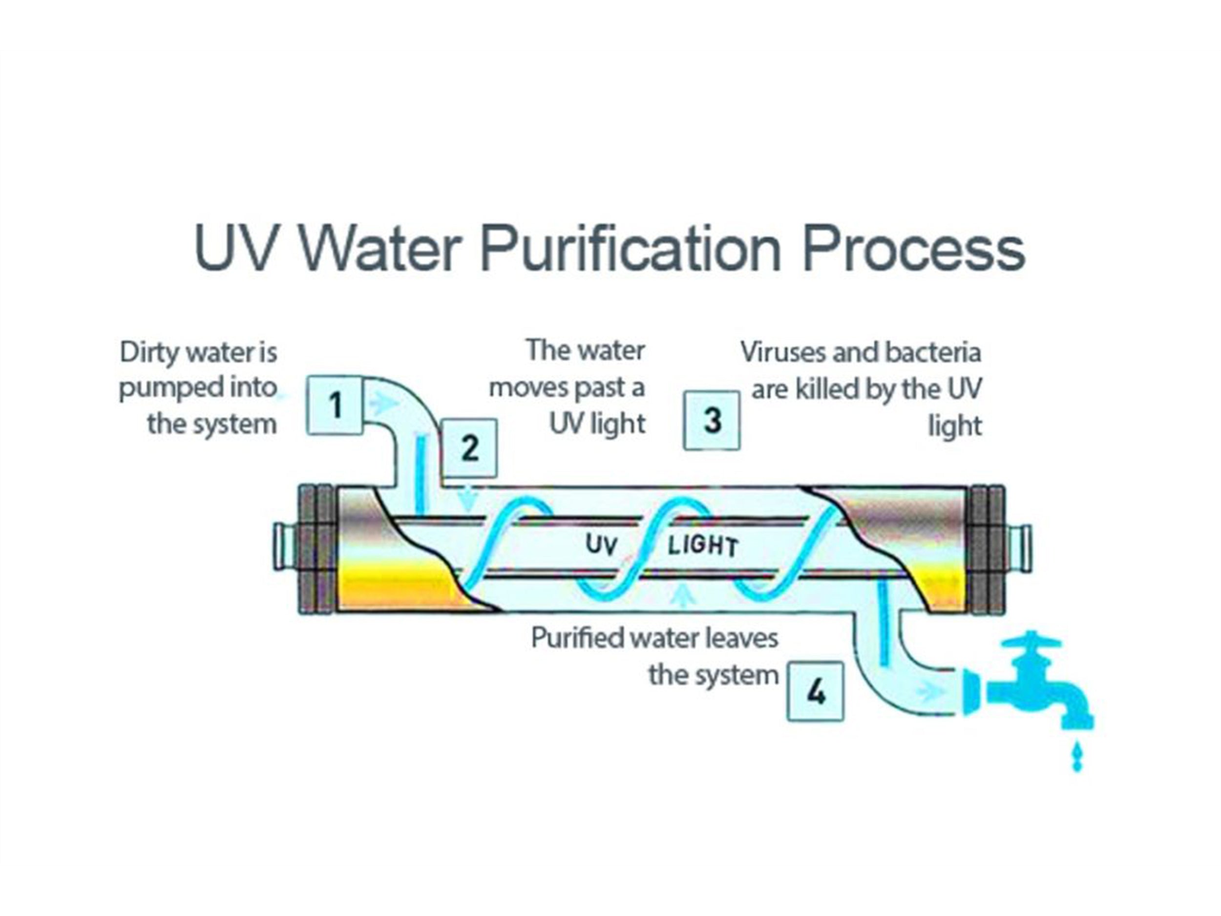 Ultraviolet system process