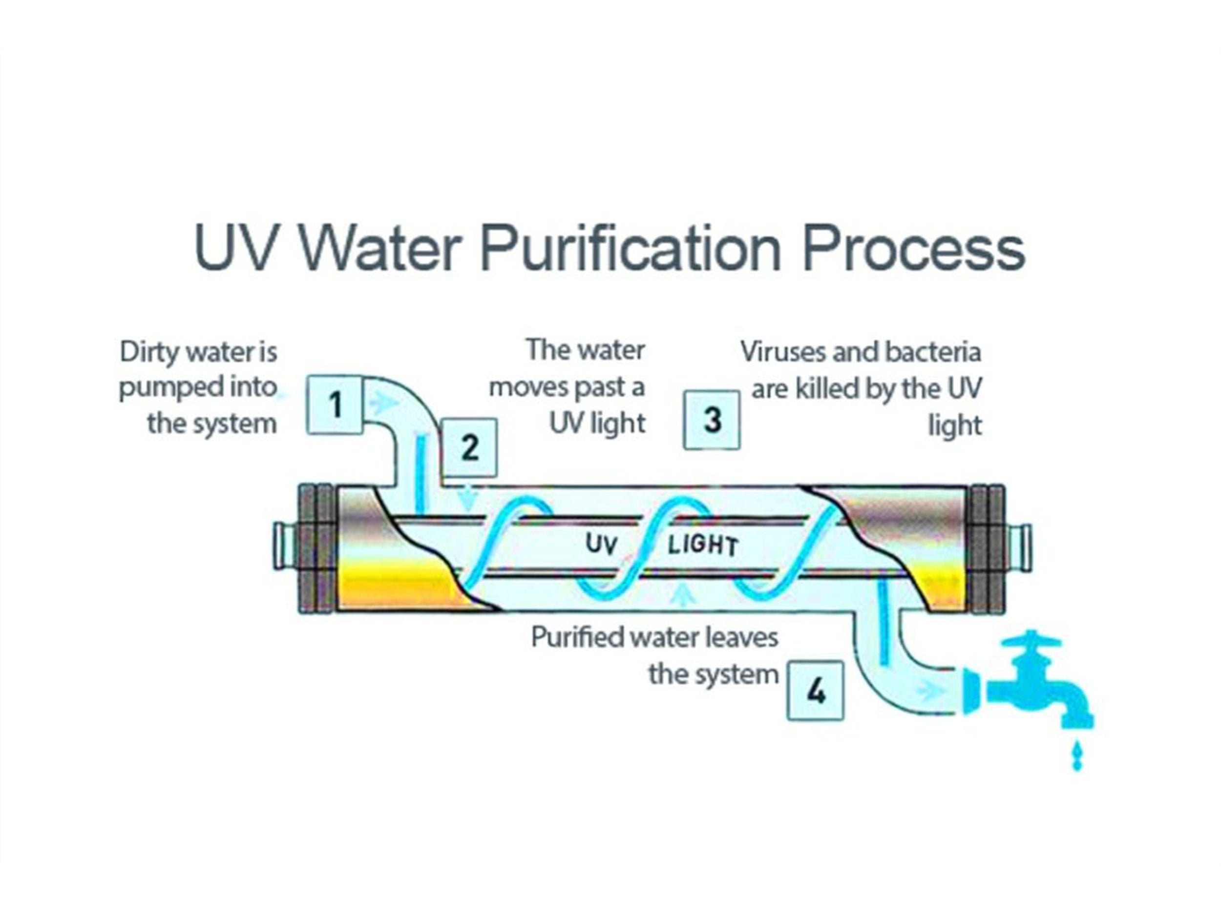 proses sistem Ultraviolet