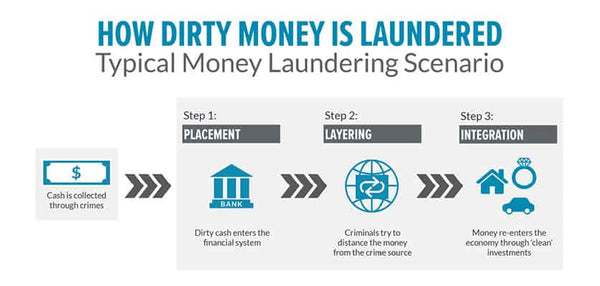 Stages of Money Laundering