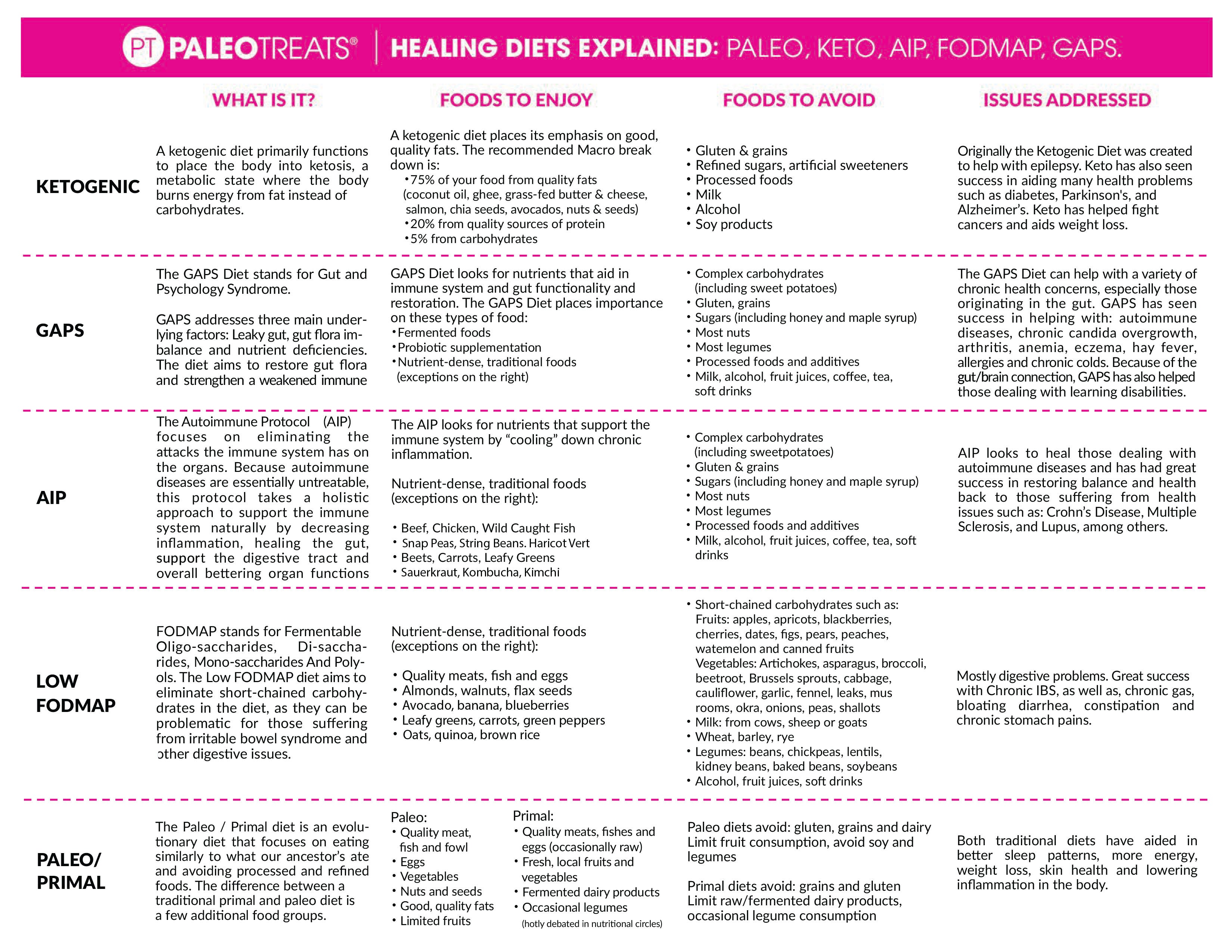 Healing Diets Explained Paleo Keto Aip Fodmap Gaps Paleo Treats®