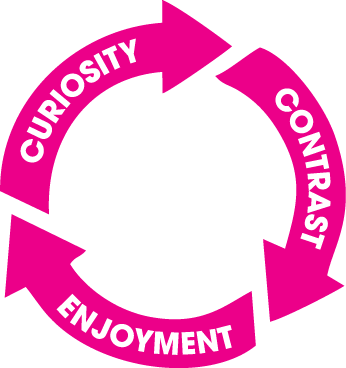 Curiosity to contrast to enjoyment, virtuous circle