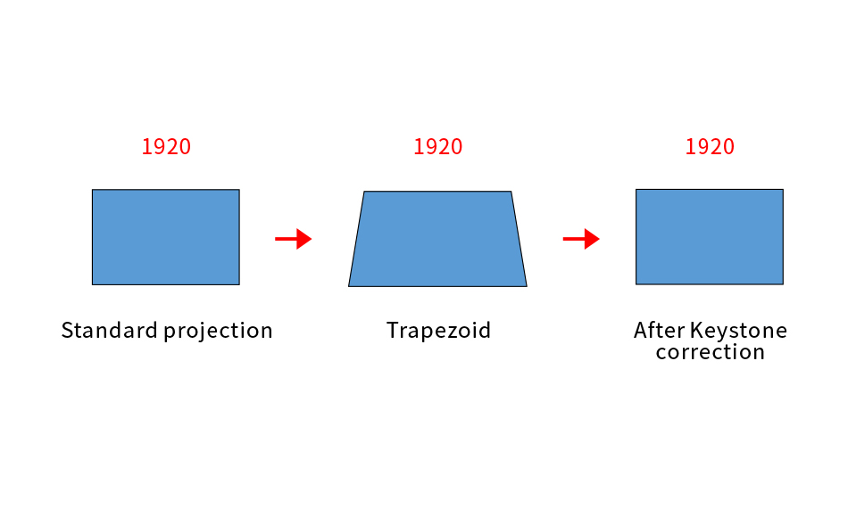 Analysis of Two Types of Smart Projector Keystone Correction