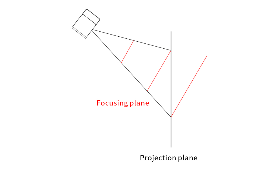 Analysis of Two Types of Smart Projector Keystone Correction