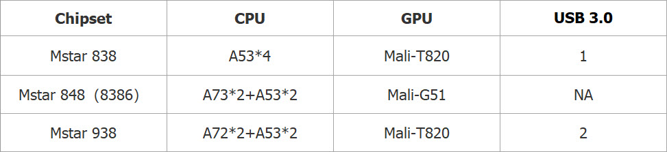 Mstar VS Amlogic