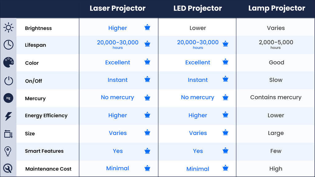 laser vs led vs lamp projector
