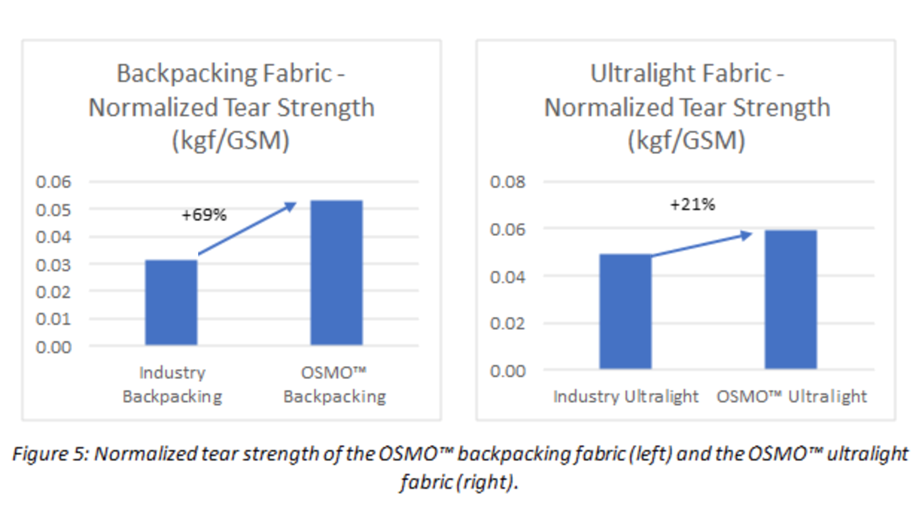 Comparison chart illustrating tear strength of fabric samples.