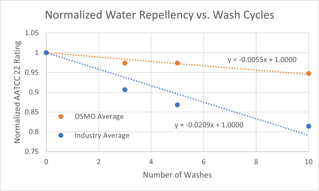 Chart showing normalized water repellency vs. wash cycles