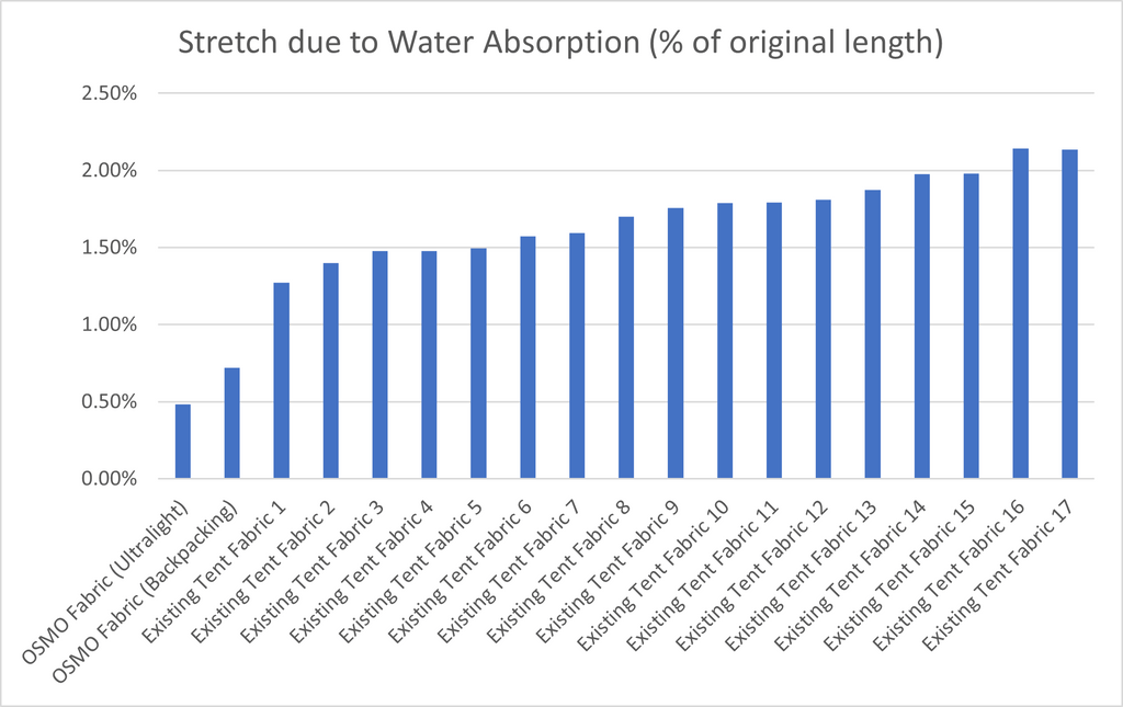 Graphique illustrant les résultats des tests d'étirement humide