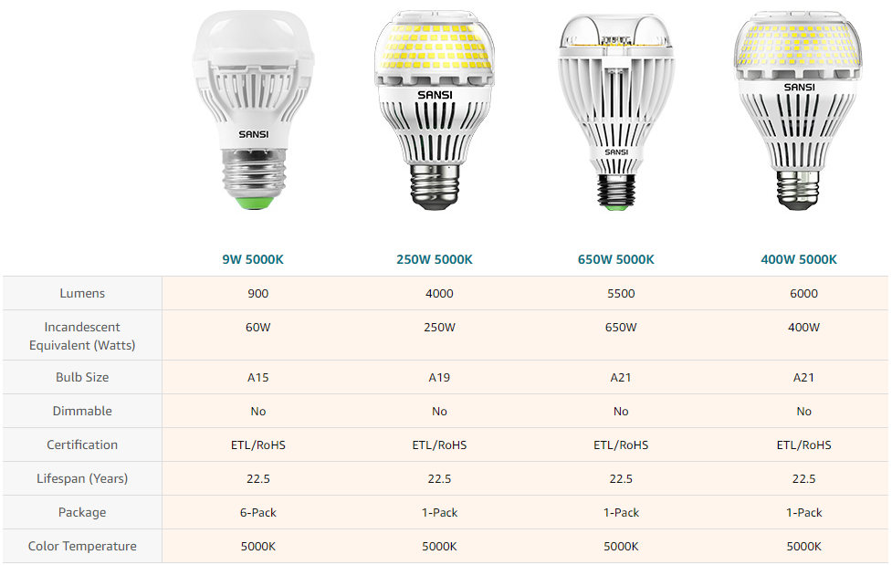 Comparison of parameters between Upgraded A19 13W LED 3000K/5000K Light Bulb and several other bulb bulbs.