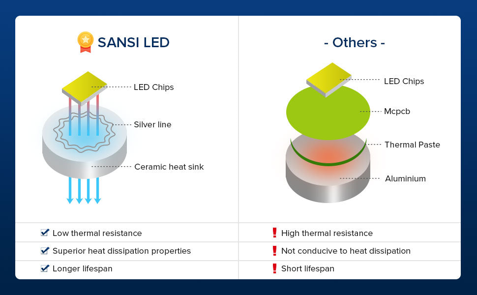 A21 18W LED Light Bulb adopted SANSI Patented Ceramic Technology,which has low thermal resistance,superior heat dissipation properties and longer lifespan.