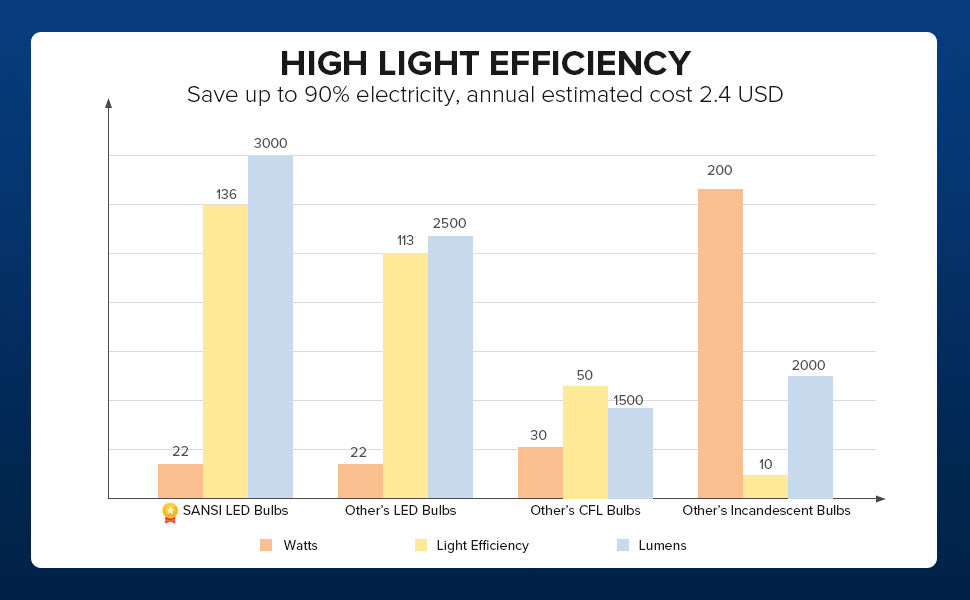 A21 18W LED Light Bulb has high light efficiency. Save up to 90% electricity, annual estimated cost 2.4 USD.
