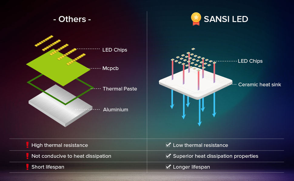 SANSI 50W Bluetooth Smart RGB LED Flood Light has low thermal resistance, superior heat dissipation and longer lifespan