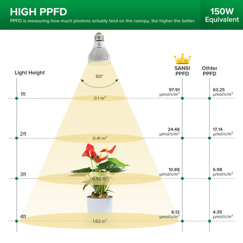 PPFD of SANSI Clip-on Led Grow Light