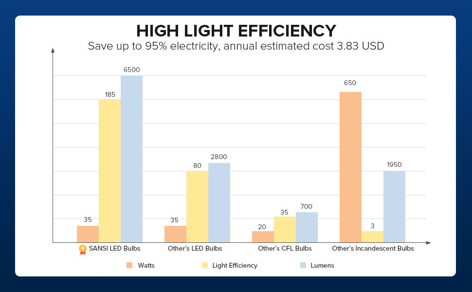 HIGH LIGHT EFFICIENCY:Save up to 95% electricity, annual estimated cost 3.83 USD.