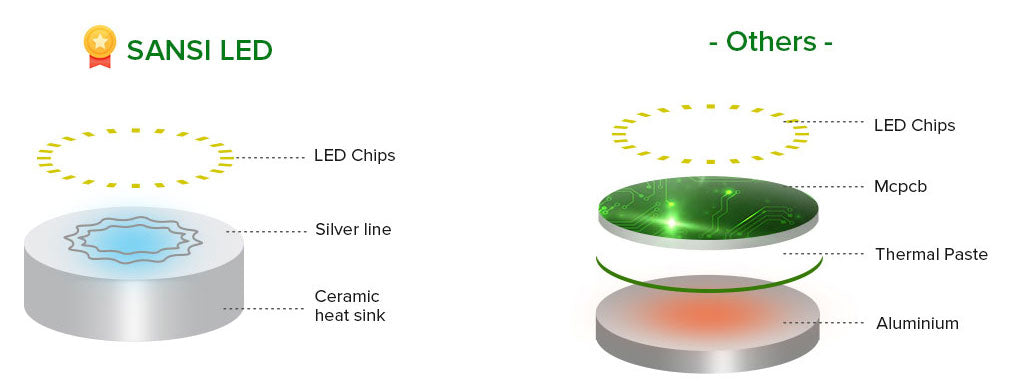 Chip on Ceramic (COC) Technology