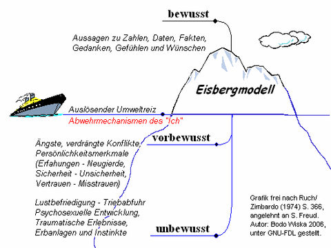 Eisbergmodell