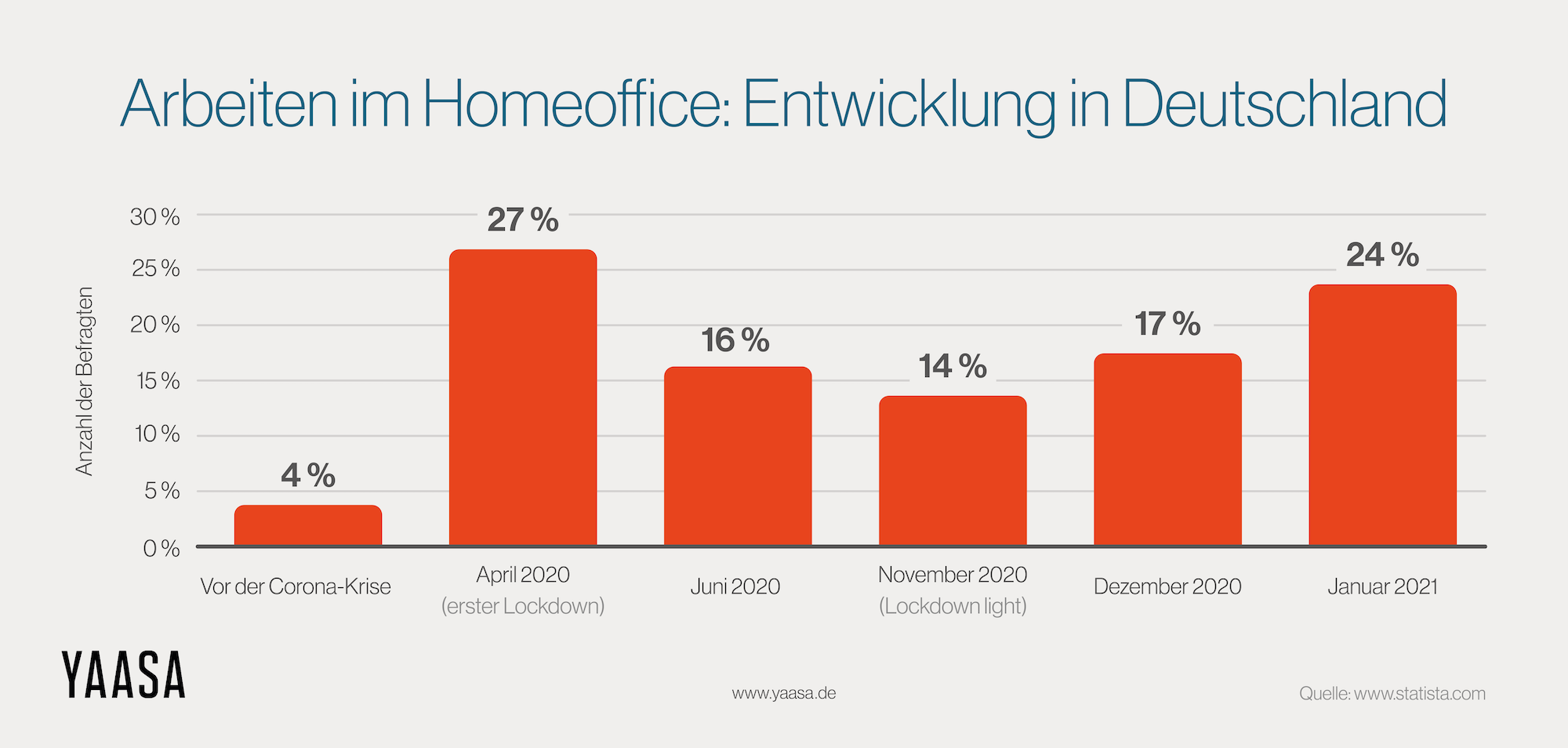 Arbeiten im Homeoffice: Entwicklung in Deutschland