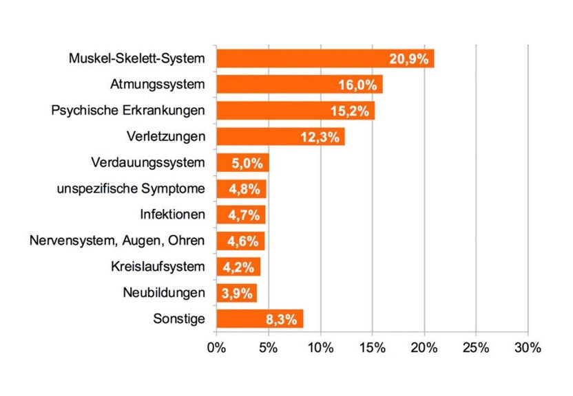 Häufigsten Gründe für Krankentage in Deutschland.