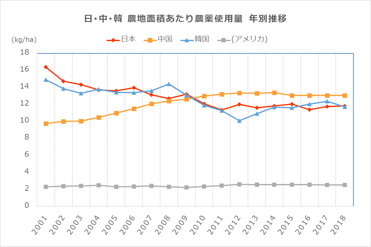 日中韓の農地面積当たり農薬使用量