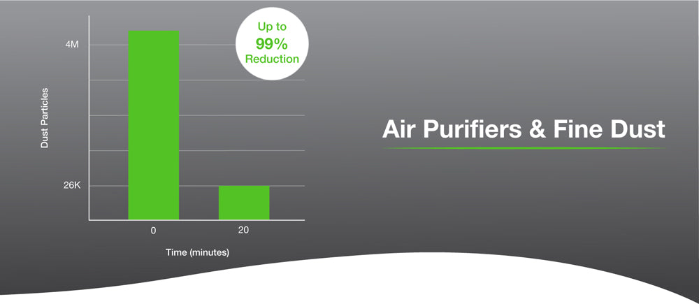 Chart illustrating results of third party scientific studies testing of Air Oasis purifiers against fine dust