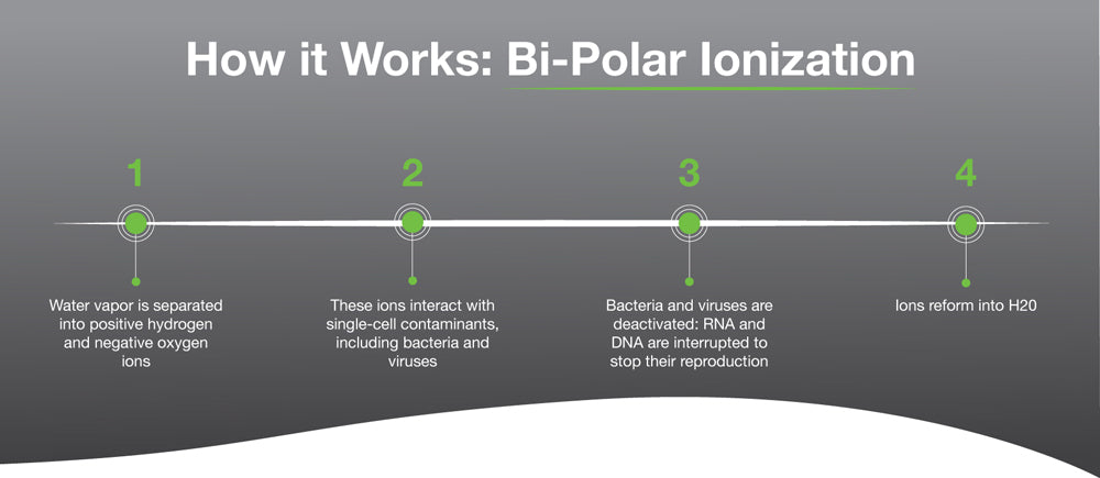 Chart illustrating how Air Oasis Bi-Polar Ionization technology works
