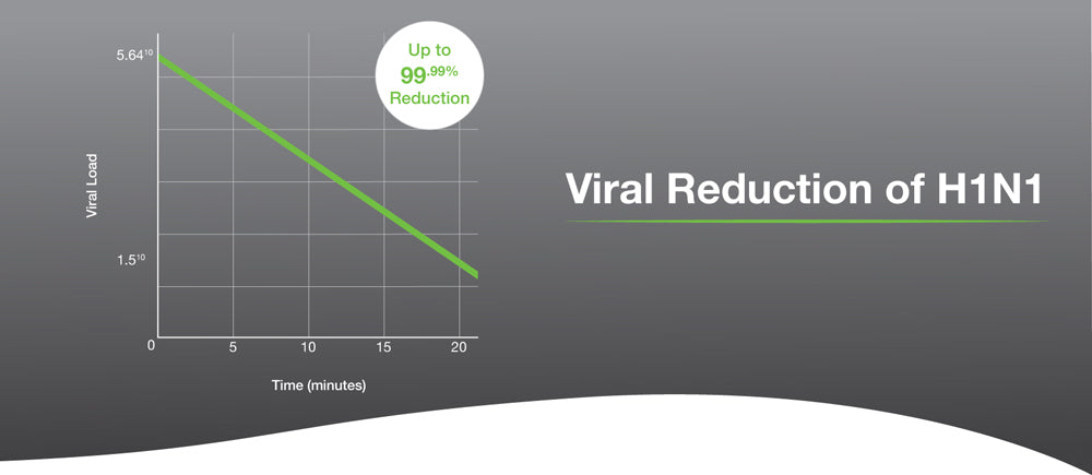 Chart illustrating results of scientific studies testing Air Oasis purifiers against H1N1 Virus.