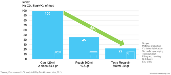 Our climate smart packaging solution has 80% lower global warming potential