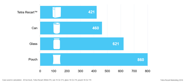 No. Of trucks needed for 20 Tetra packs Efficient Transport