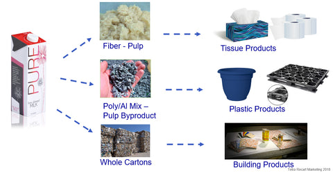 recycling possibilities for renewable cartons