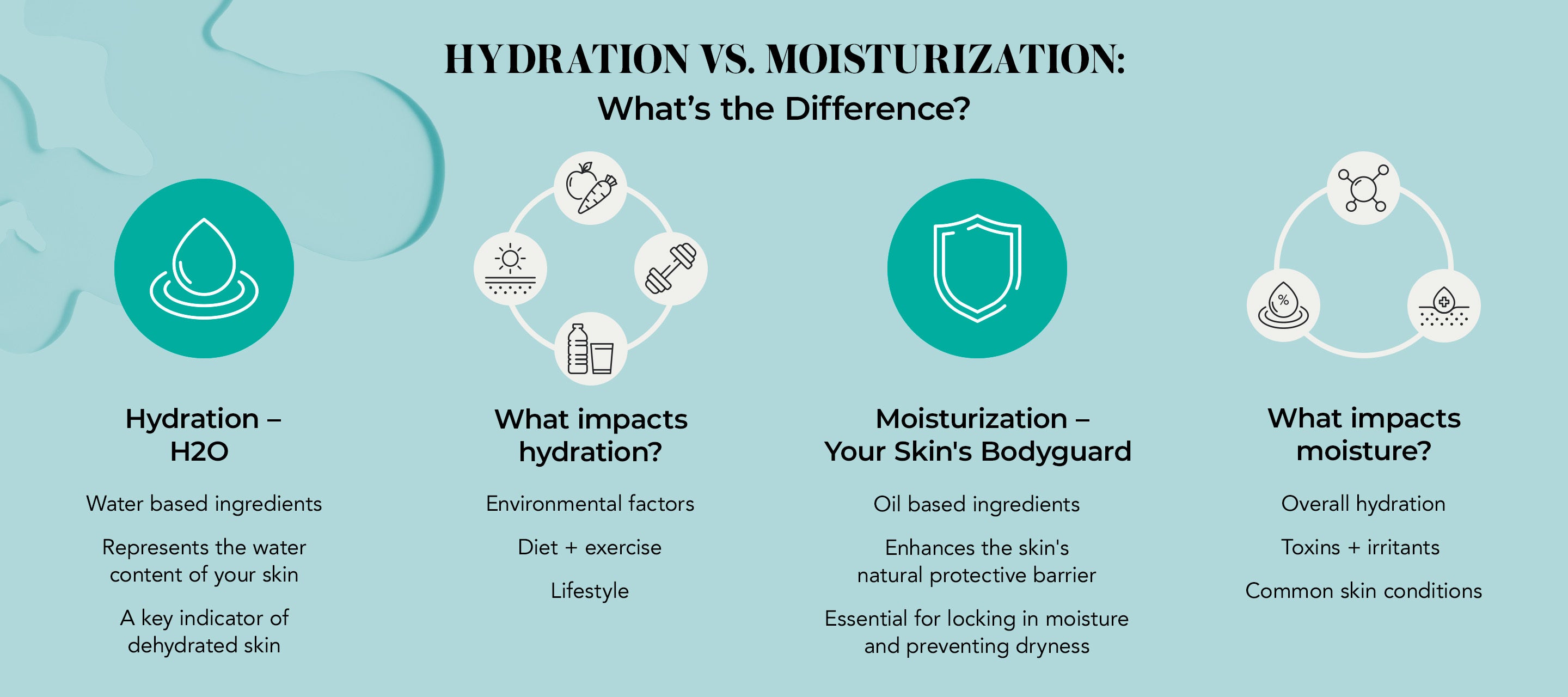 Hydration vs. Moisturization