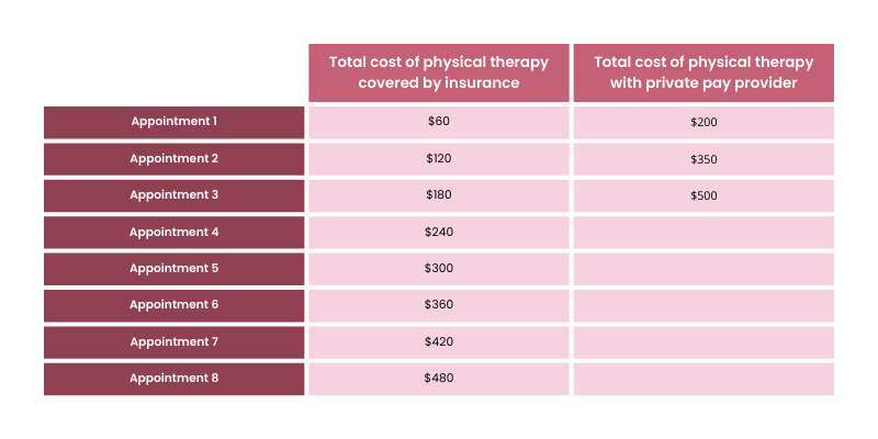 A chart comparing the total cost of physical therapy that is covered by insurance versus with a private pay provider. For physical therapy covered by insurance, the cost starts at $60 and increases by $60 for each appointment. For physical therapy with a private pay provider, the cost starts at $200, then increases to $350 for the second appointment, and finally increases to $500 for the third appointment.