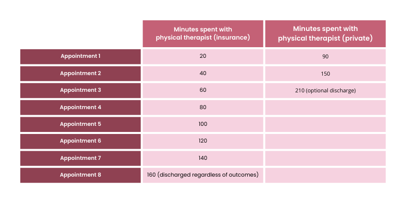 This chart compares the average amount of minutes spent with a physical therapist covered by insurance versus with a private pay provider. For minutes spent with a physical therapist covered by insurance, the amount starts at 20 minutes and increases by 20 minutes every appointment. For minutes spent with a physical therapist who is a private pay provider, the amount starts at 90 minutes then increases to 150 minutes by the second appointment. And finally increases to 210 minutes for the third appointment.