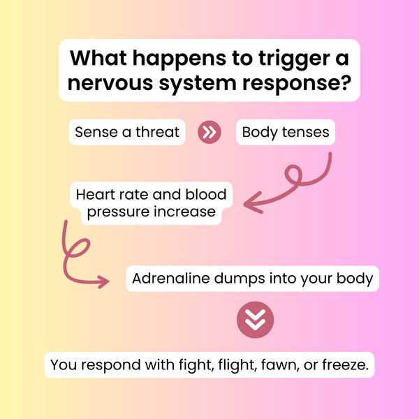 A chart that shows the progression of a fight response that reads “Sense a threat. Body tenses. Heart rate and blood pressure increase. Adrenaline dumps into your body. You respond with fight mode.