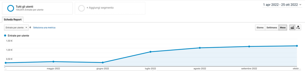 Revenue per user