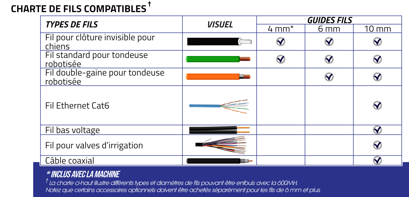 Charte fils compatibles 600MH