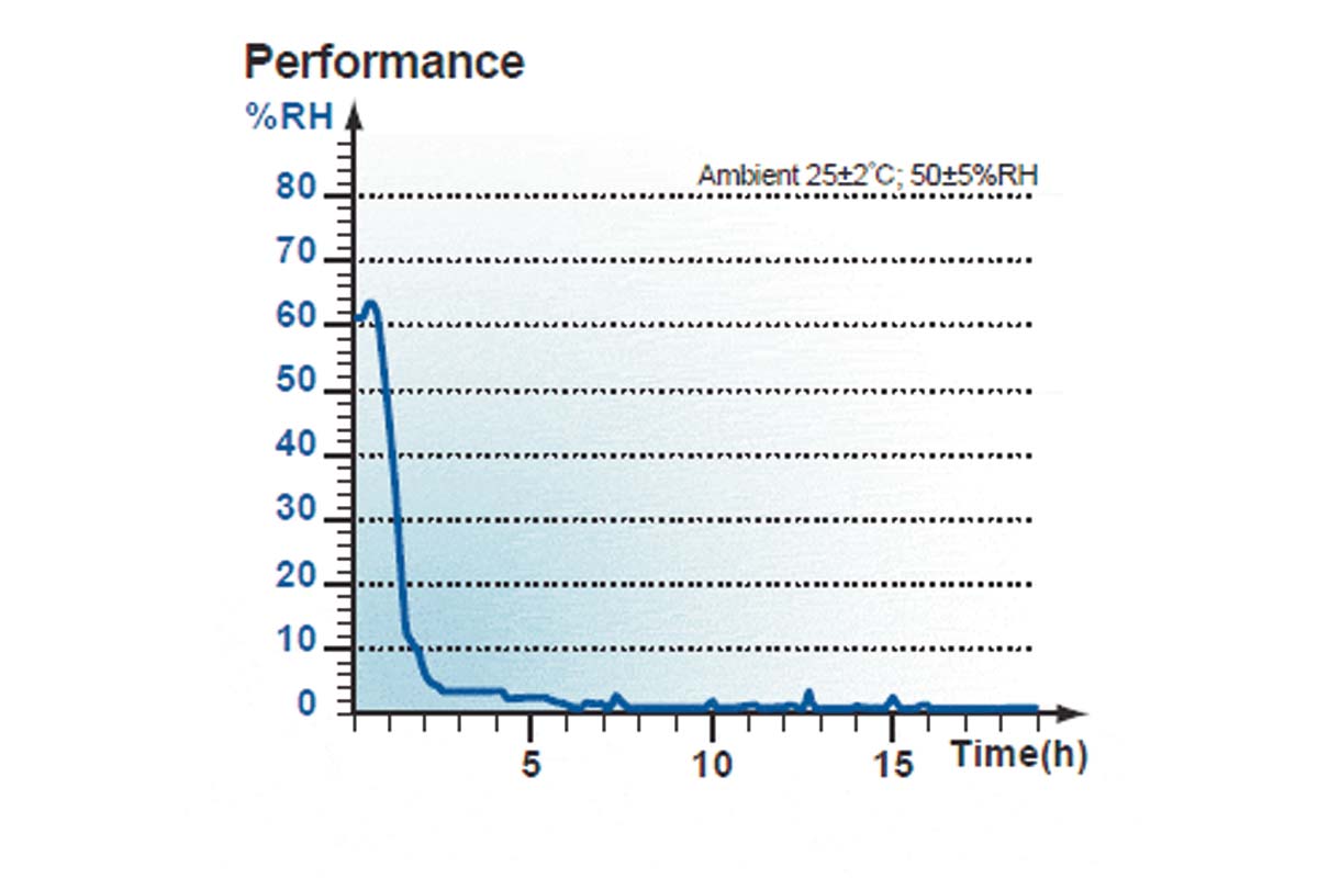 Ultra Dry Performance Chart