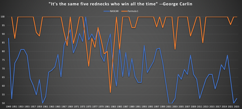 Graph showing percentage of races won by the top 5 drivers in NASCAR and Formula 1, each season.