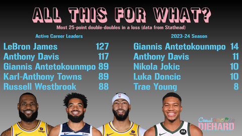 Leaderboard for 25-point double-doubles in losing efforts