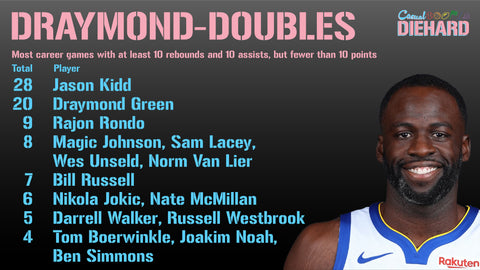 Leaderboard for Draymond-Doubles: Jason Kidd 28, Draymond Green 20, Rajon Rondo 9
