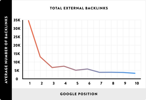 Graphique linéaire indiquant la corrélation positive entre le nombre de backlinks de qualité et l'amélioration du classement SEO d'un site web sur les moteurs de recherche.