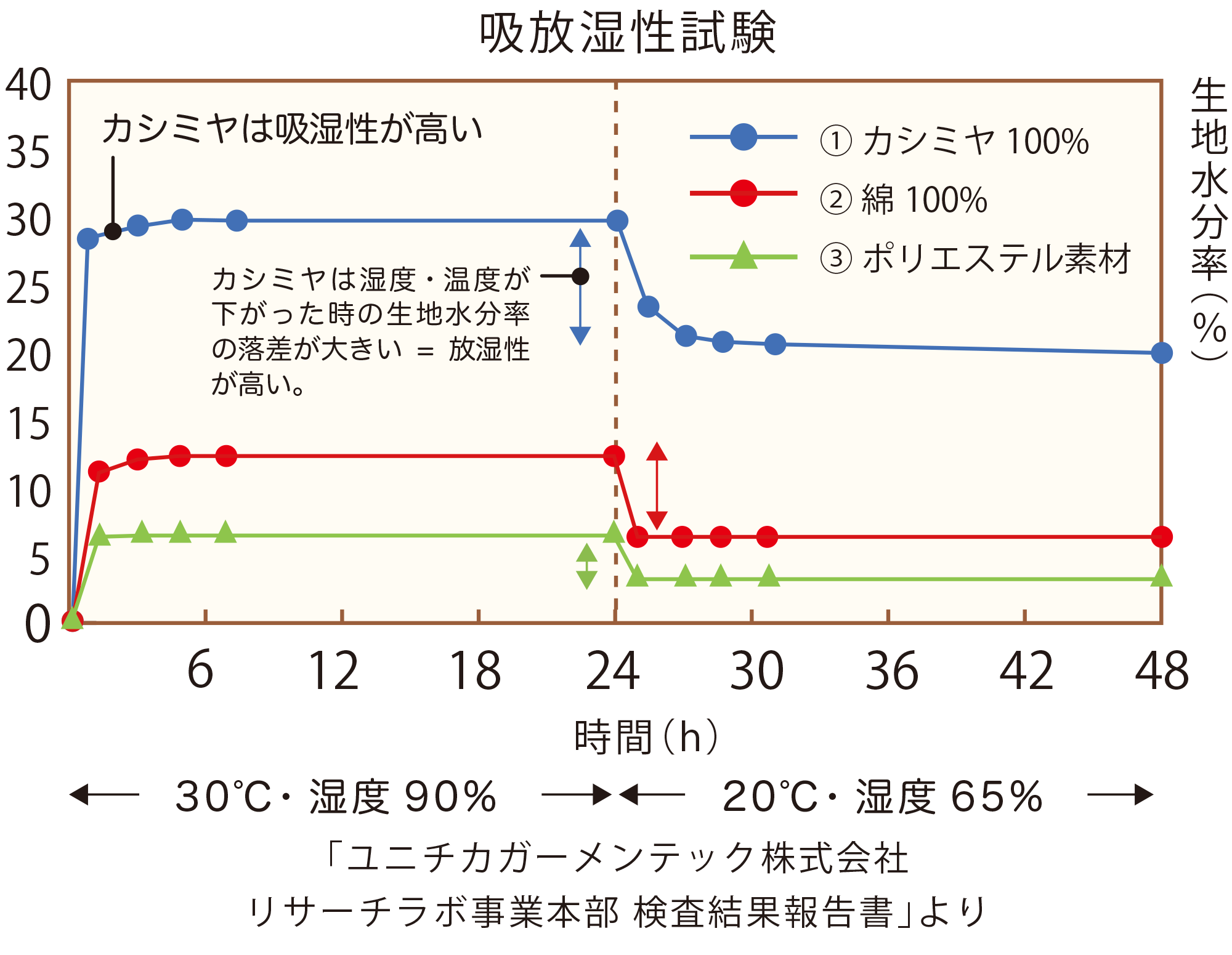 吸放湿性の図2