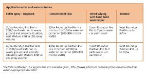 MonsantoApplicationRates