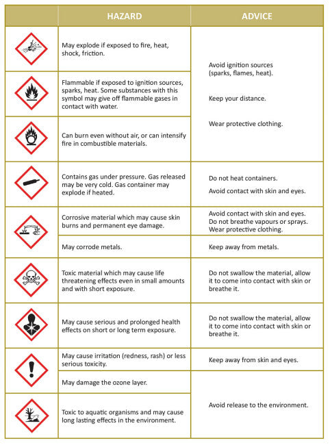 Chemicals TABLE