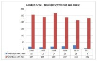 London Rain&Snow