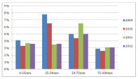 Greg Evans OM Percentage